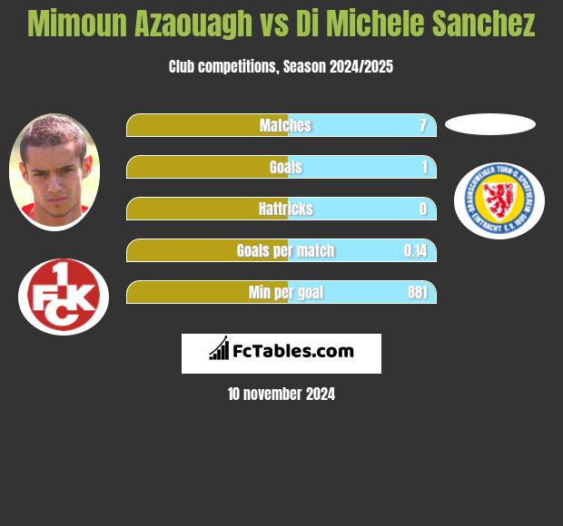 Mimoun Azaouagh vs Di Michele Sanchez h2h player stats