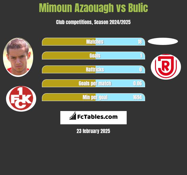 Mimoun Azaouagh vs Bulic h2h player stats