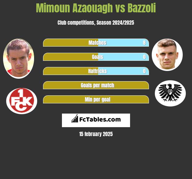 Mimoun Azaouagh vs Bazzoli h2h player stats