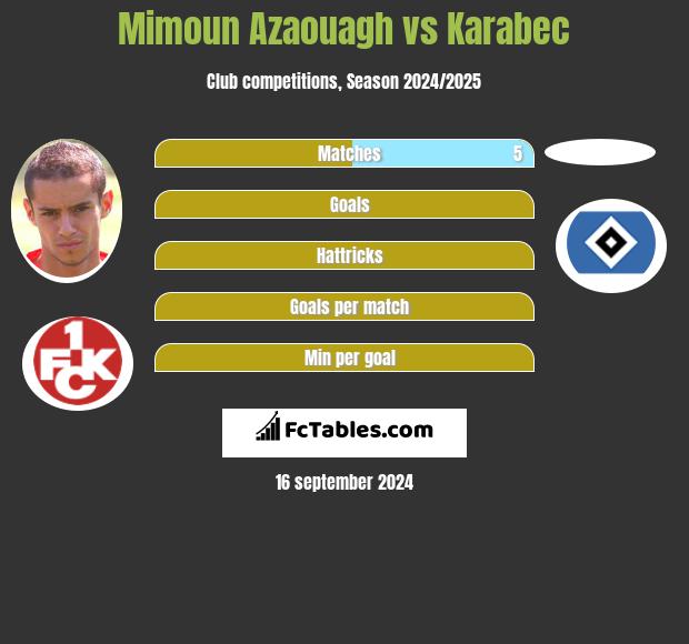 Mimoun Azaouagh vs Karabec h2h player stats