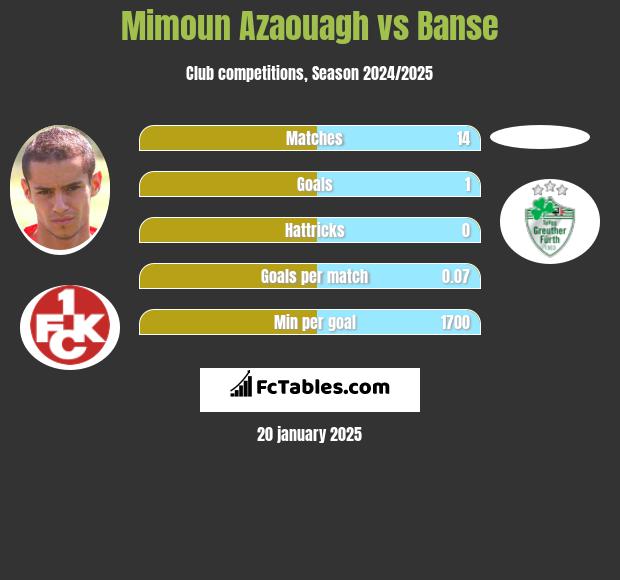 Mimoun Azaouagh vs Banse h2h player stats