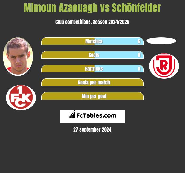 Mimoun Azaouagh vs Schönfelder h2h player stats