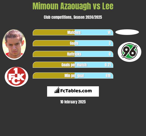 Mimoun Azaouagh vs Lee h2h player stats