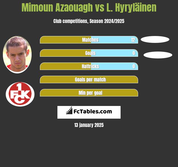 Mimoun Azaouagh vs L. Hyryläinen h2h player stats