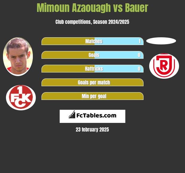 Mimoun Azaouagh vs Bauer h2h player stats