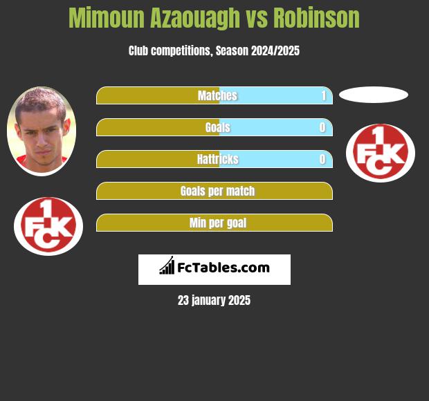 Mimoun Azaouagh vs Robinson h2h player stats