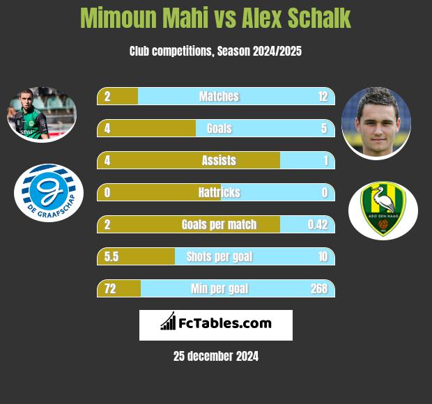 Mimoun Mahi vs Alex Schalk h2h player stats