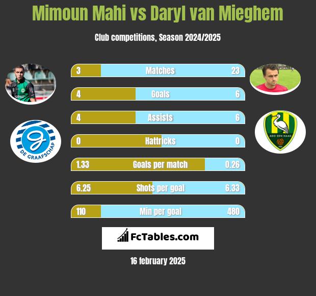 Mimoun Mahi vs Daryl van Mieghem h2h player stats