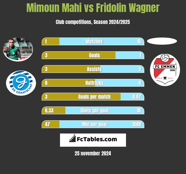 Mimoun Mahi vs Fridolin Wagner h2h player stats