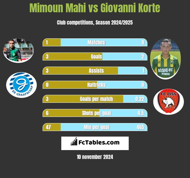 Mimoun Mahi vs Giovanni Korte h2h player stats