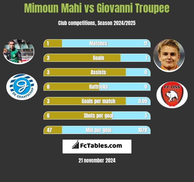 Mimoun Mahi vs Giovanni Troupee h2h player stats