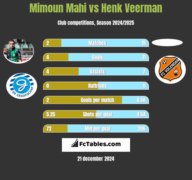 Mimoun Mahi vs Henk Veerman h2h player stats