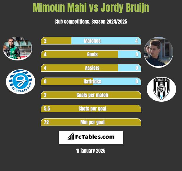 Mimoun Mahi vs Jordy Bruijn h2h player stats