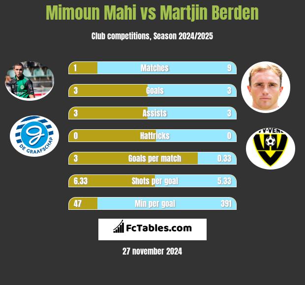 Mimoun Mahi vs Martjin Berden h2h player stats