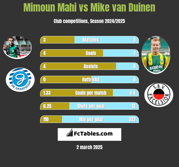 Mimoun Mahi vs Mike van Duinen h2h player stats