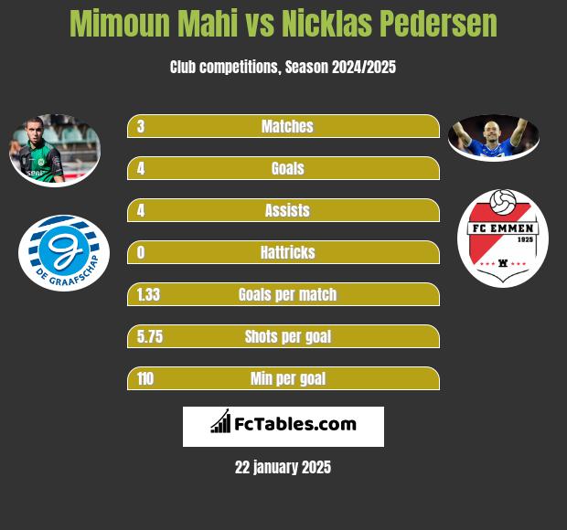 Mimoun Mahi vs Nicklas Pedersen h2h player stats