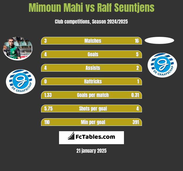 Mimoun Mahi vs Ralf Seuntjens h2h player stats