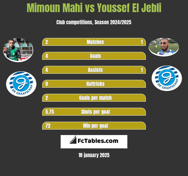 Mimoun Mahi vs Youssef El Jebli h2h player stats