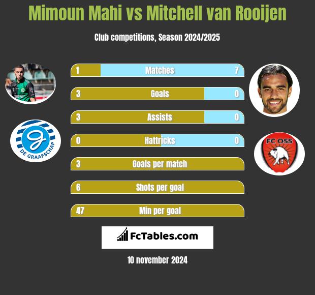 Mimoun Mahi vs Mitchell van Rooijen h2h player stats