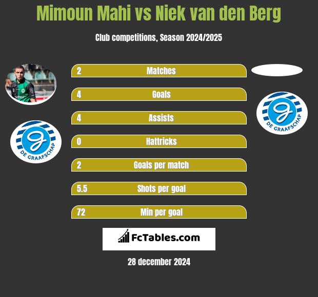 Mimoun Mahi vs Niek van den Berg h2h player stats