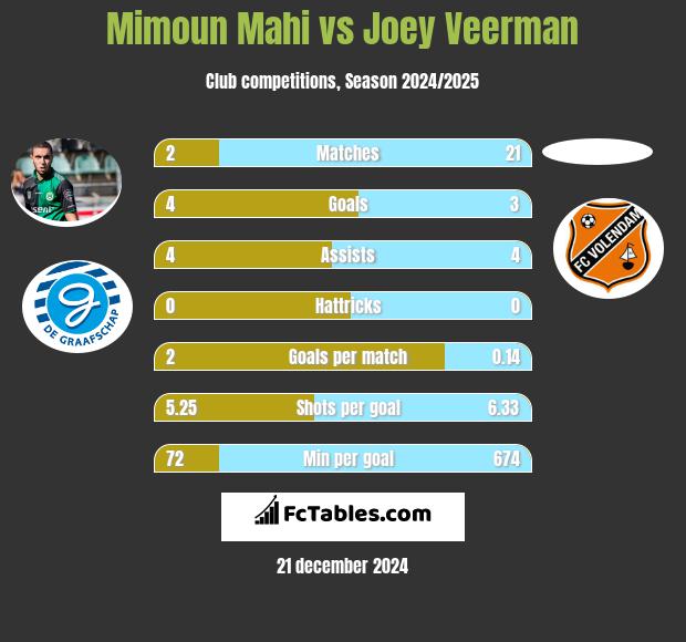 Mimoun Mahi vs Joey Veerman h2h player stats