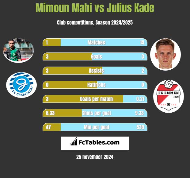 Mimoun Mahi vs Julius Kade h2h player stats