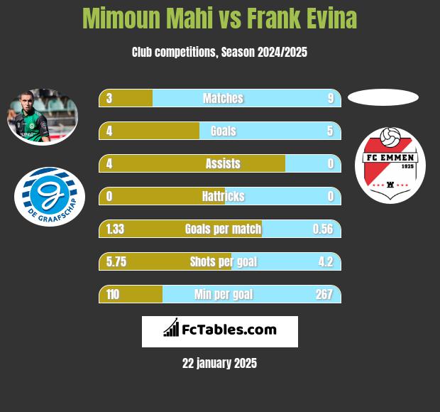 Mimoun Mahi vs Frank Evina h2h player stats