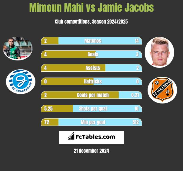 Mimoun Mahi vs Jamie Jacobs h2h player stats