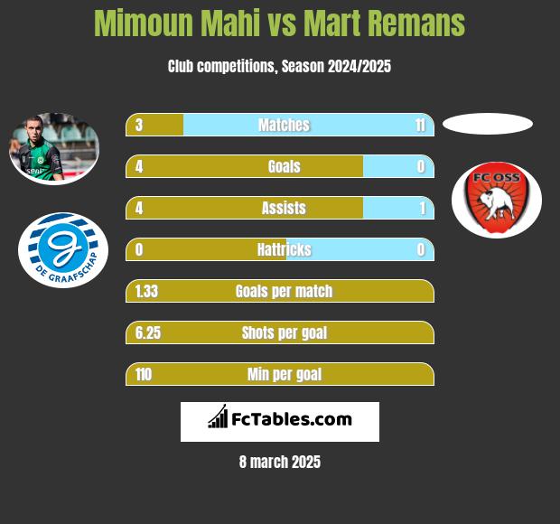 Mimoun Mahi vs Mart Remans h2h player stats