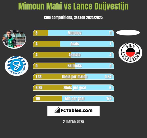 Mimoun Mahi vs Lance Duijvestijn h2h player stats