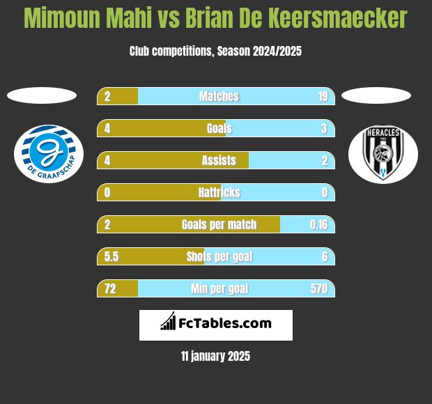 Mimoun Mahi vs Brian De Keersmaecker h2h player stats