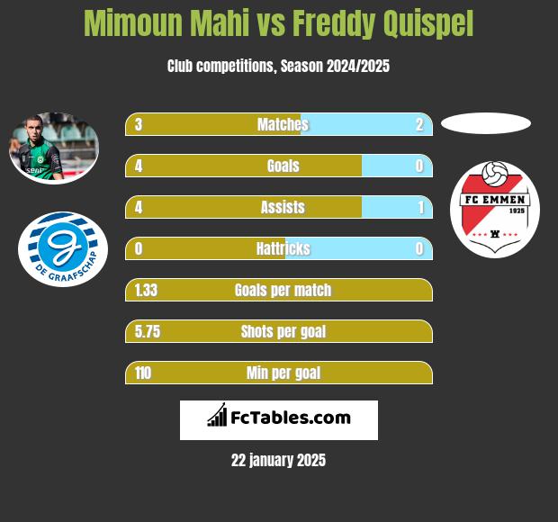 Mimoun Mahi vs Freddy Quispel h2h player stats