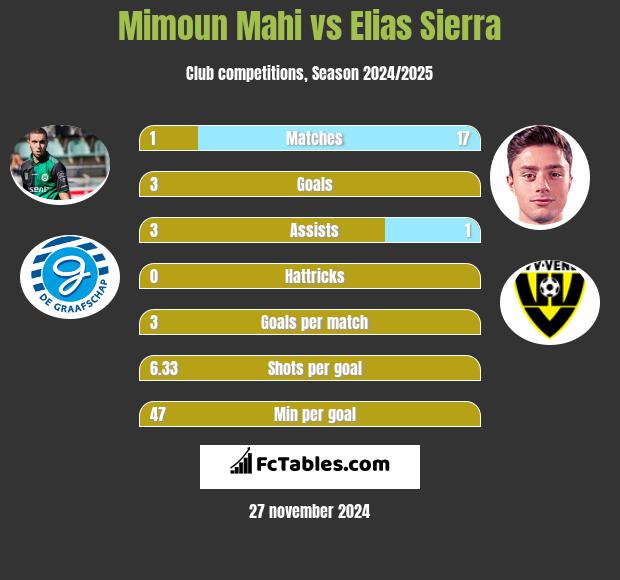 Mimoun Mahi vs Elias Sierra h2h player stats