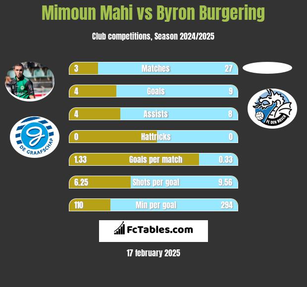 Mimoun Mahi vs Byron Burgering h2h player stats