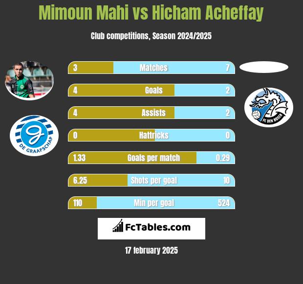 Mimoun Mahi vs Hicham Acheffay h2h player stats