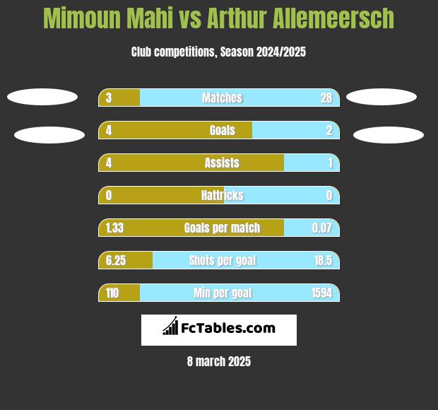 Mimoun Mahi vs Arthur Allemeersch h2h player stats