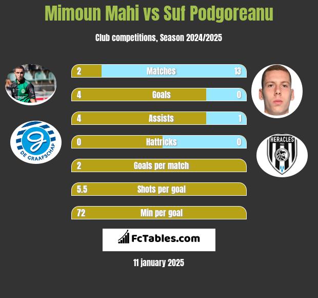 Mimoun Mahi vs Suf Podgoreanu h2h player stats