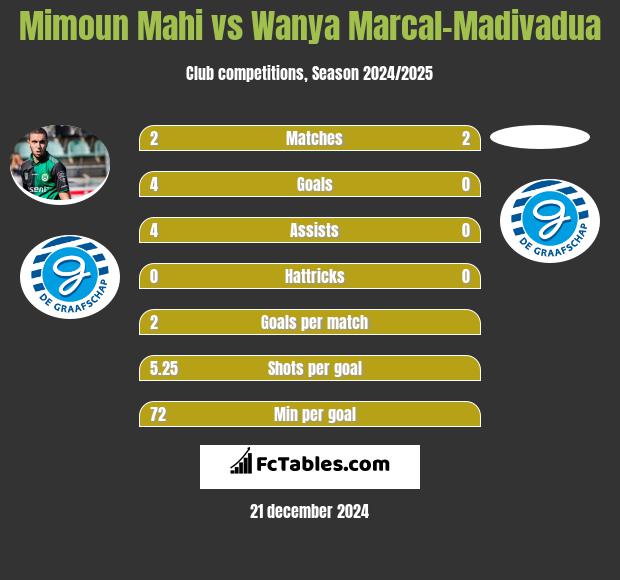 Mimoun Mahi vs Wanya Marcal-Madivadua h2h player stats