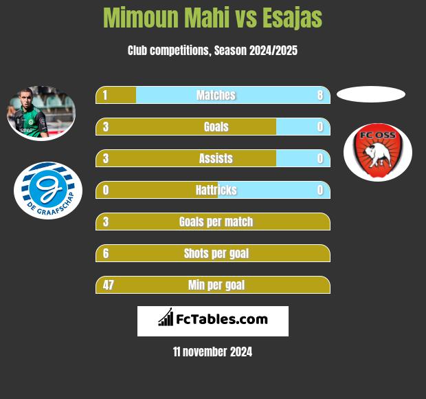 Mimoun Mahi vs Esajas h2h player stats