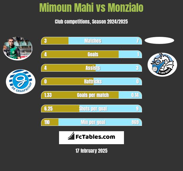 Mimoun Mahi vs Monzialo h2h player stats