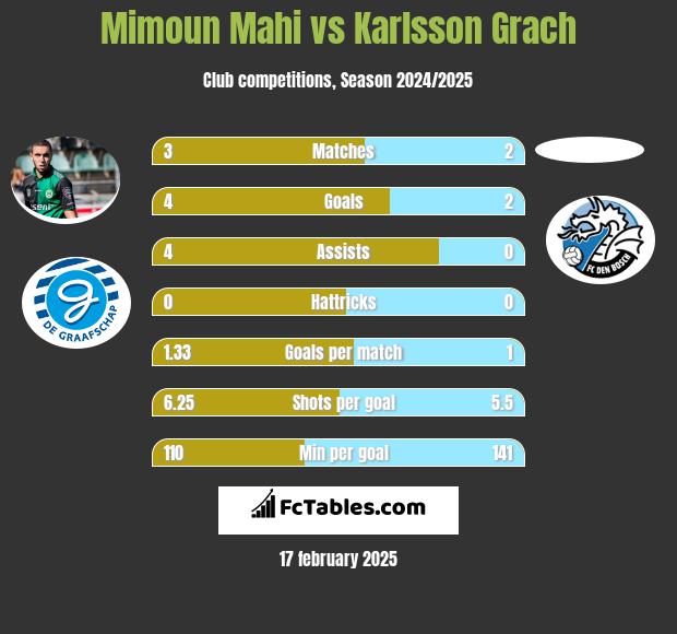 Mimoun Mahi vs Karlsson Grach h2h player stats