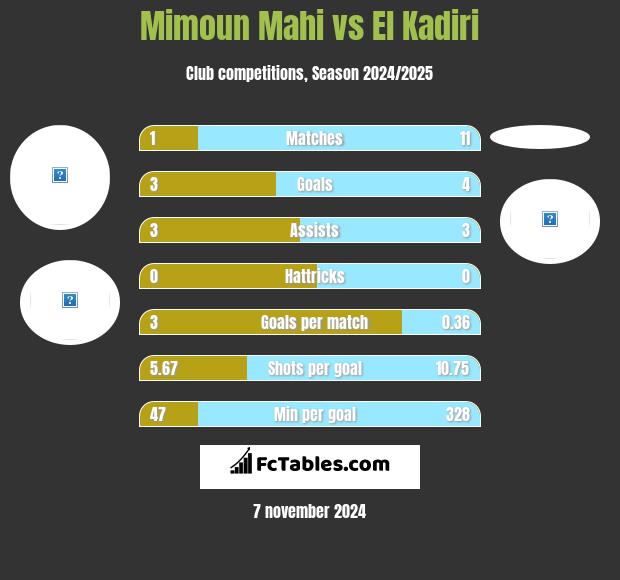 Mimoun Mahi vs El Kadiri h2h player stats