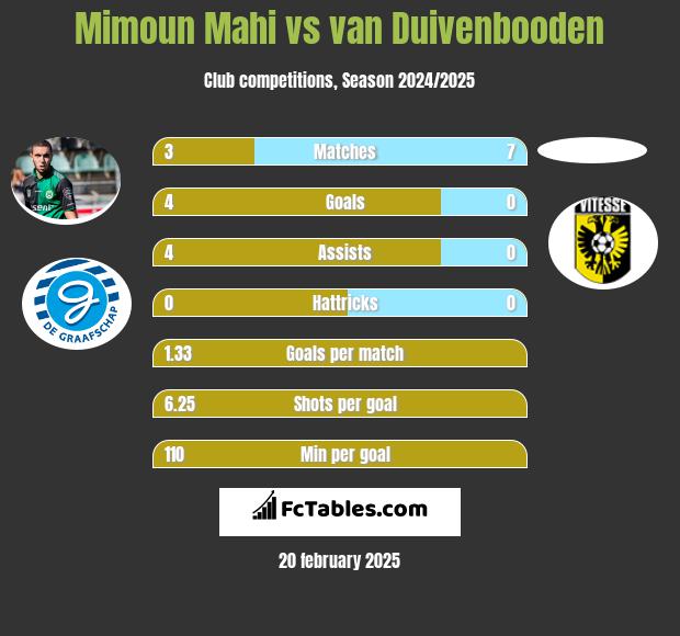 Mimoun Mahi vs van Duivenbooden h2h player stats