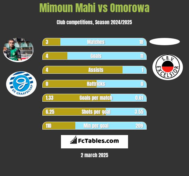 Mimoun Mahi vs Omorowa h2h player stats