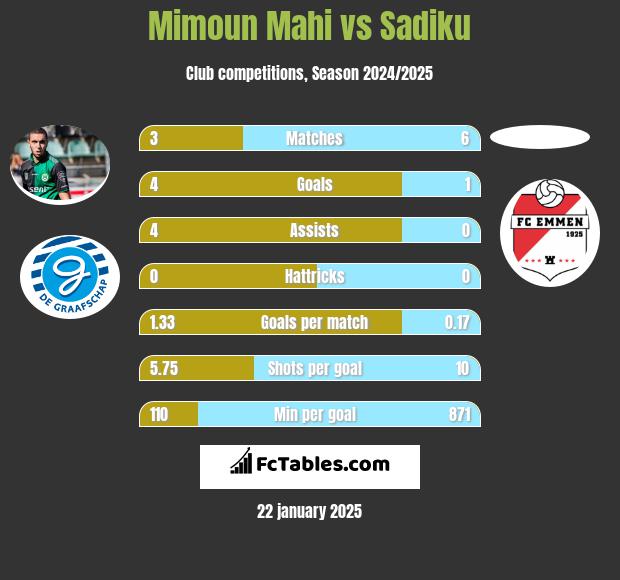 Mimoun Mahi vs Sadiku h2h player stats