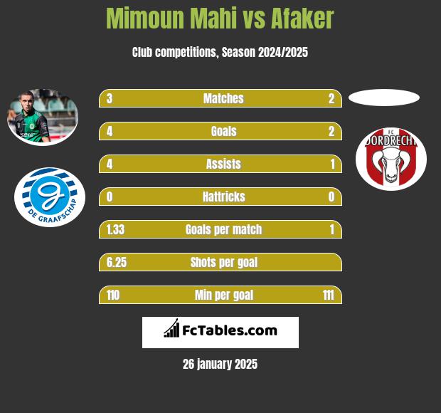 Mimoun Mahi vs Afaker h2h player stats