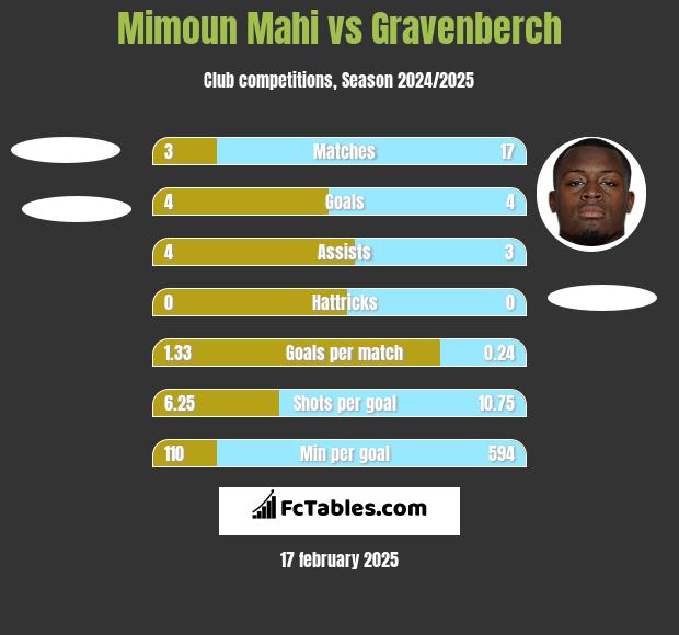 Mimoun Mahi vs Gravenberch h2h player stats