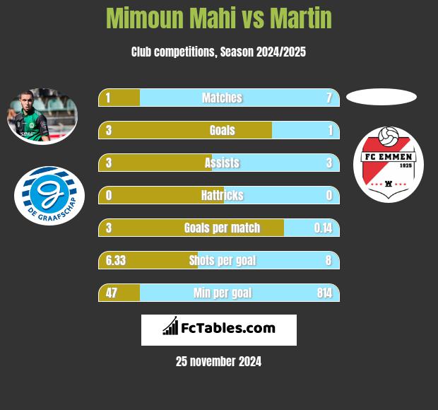 Mimoun Mahi vs Martin h2h player stats