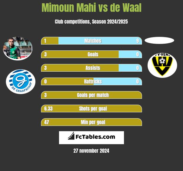 Mimoun Mahi vs de Waal h2h player stats