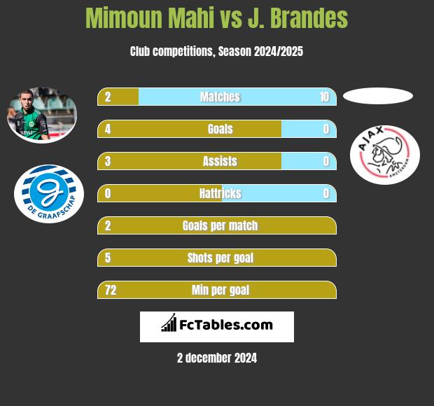 Mimoun Mahi vs J. Brandes h2h player stats